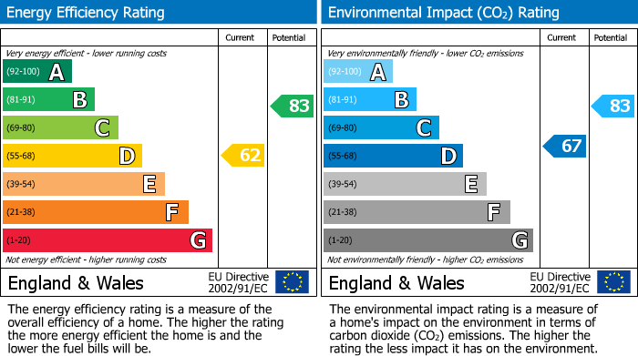 EPC for Crofters Close