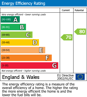 EPC for Central Avenue, Hounslow